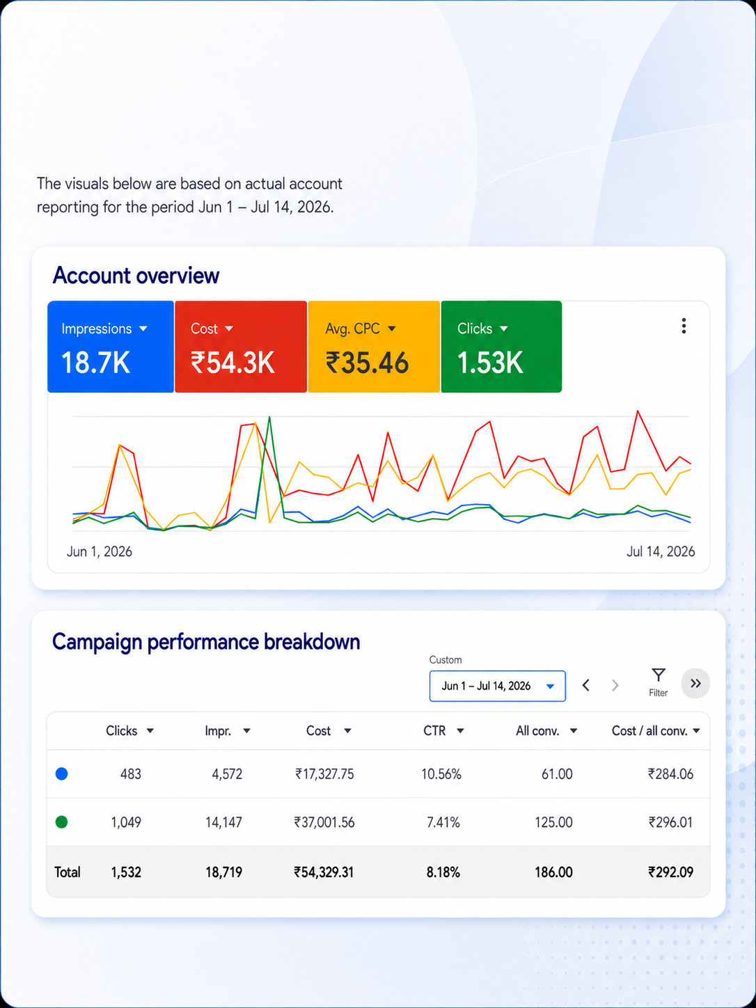 Plastic Surgery Clinic Campaign Performance